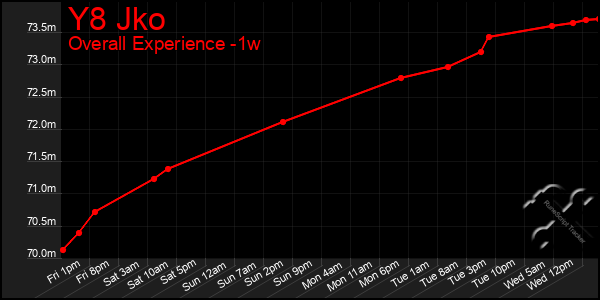 1 Week Graph of Y8 Jko