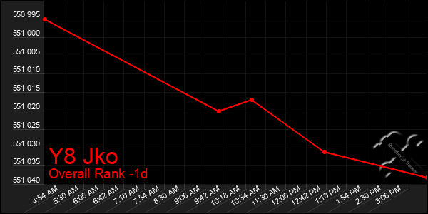 Last 24 Hours Graph of Y8 Jko