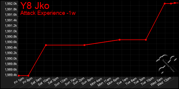 Last 7 Days Graph of Y8 Jko