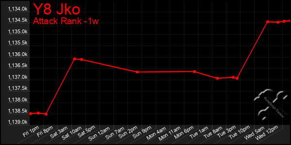 Last 7 Days Graph of Y8 Jko