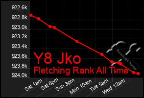 Total Graph of Y8 Jko