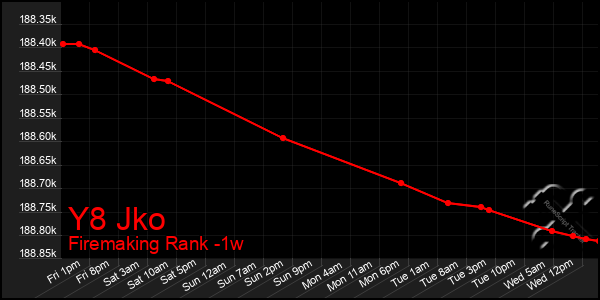 Last 7 Days Graph of Y8 Jko