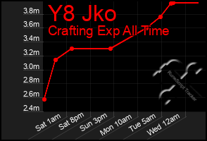 Total Graph of Y8 Jko