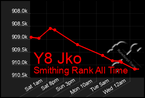 Total Graph of Y8 Jko