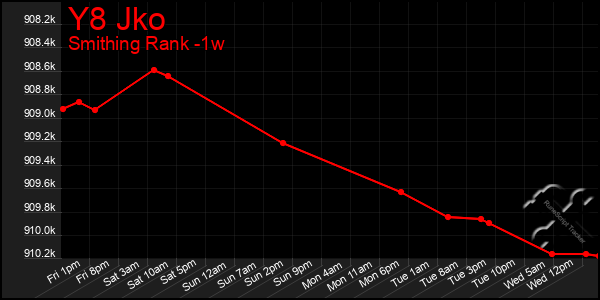 Last 7 Days Graph of Y8 Jko