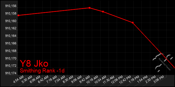 Last 24 Hours Graph of Y8 Jko