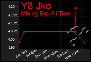 Total Graph of Y8 Jko