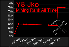 Total Graph of Y8 Jko