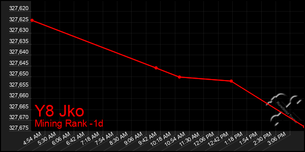 Last 24 Hours Graph of Y8 Jko