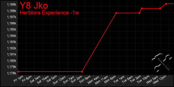 Last 7 Days Graph of Y8 Jko