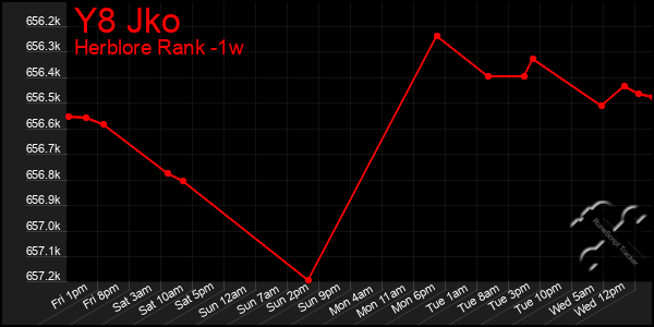 Last 7 Days Graph of Y8 Jko