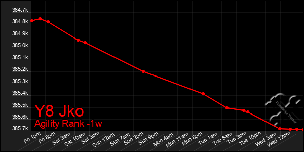 Last 7 Days Graph of Y8 Jko