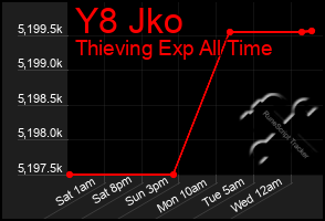 Total Graph of Y8 Jko