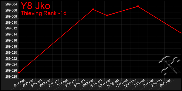 Last 24 Hours Graph of Y8 Jko