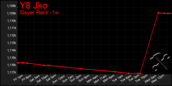 Last 7 Days Graph of Y8 Jko