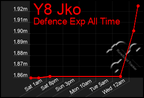 Total Graph of Y8 Jko