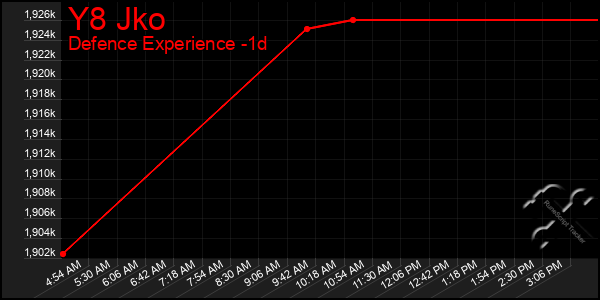 Last 24 Hours Graph of Y8 Jko