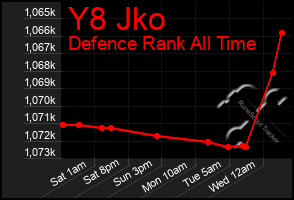 Total Graph of Y8 Jko