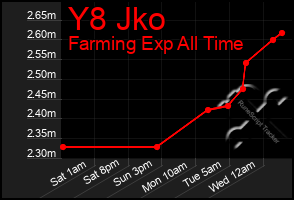 Total Graph of Y8 Jko