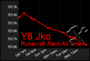 Total Graph of Y8 Jko