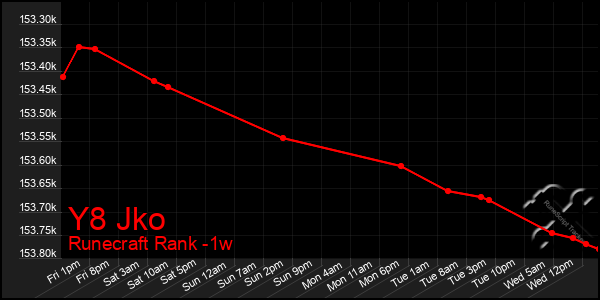 Last 7 Days Graph of Y8 Jko