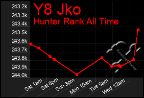 Total Graph of Y8 Jko