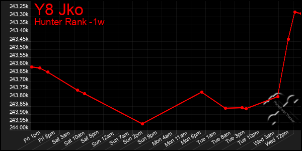 Last 7 Days Graph of Y8 Jko