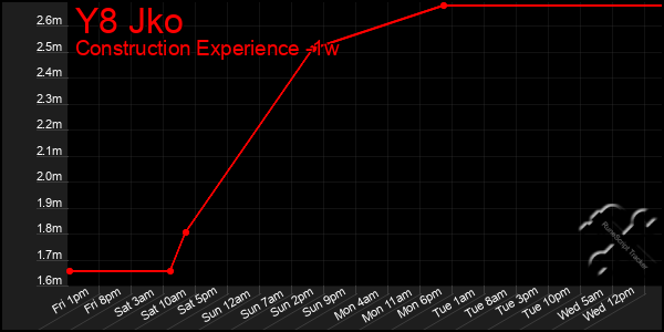 Last 7 Days Graph of Y8 Jko