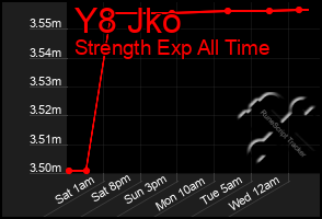 Total Graph of Y8 Jko