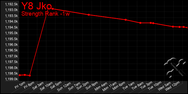 Last 7 Days Graph of Y8 Jko