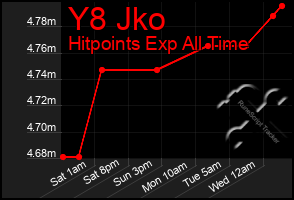 Total Graph of Y8 Jko