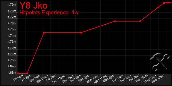 Last 7 Days Graph of Y8 Jko