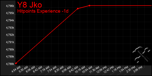 Last 24 Hours Graph of Y8 Jko