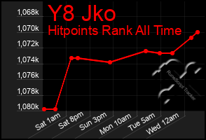 Total Graph of Y8 Jko