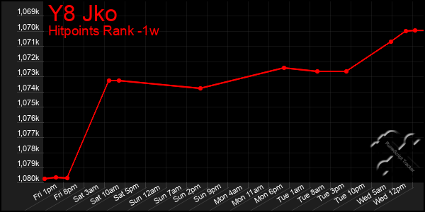 Last 7 Days Graph of Y8 Jko