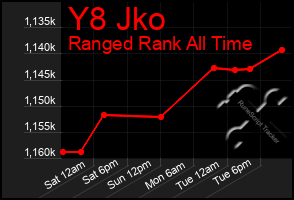 Total Graph of Y8 Jko