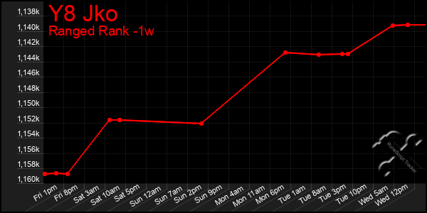 Last 7 Days Graph of Y8 Jko