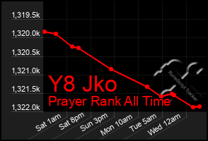 Total Graph of Y8 Jko