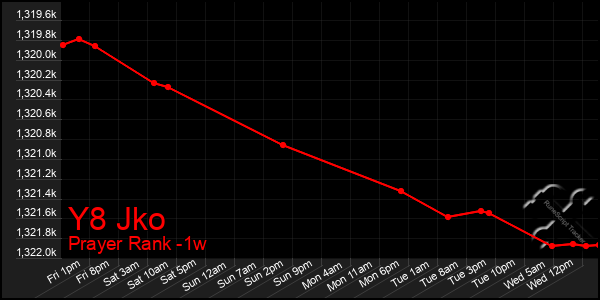 Last 7 Days Graph of Y8 Jko