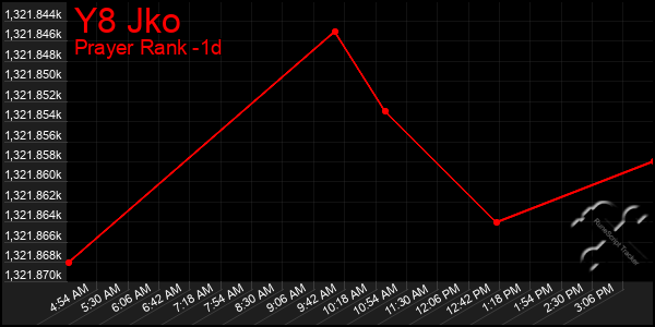 Last 24 Hours Graph of Y8 Jko