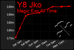 Total Graph of Y8 Jko