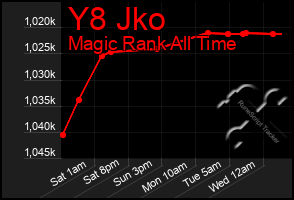 Total Graph of Y8 Jko