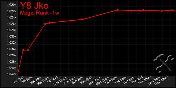 Last 7 Days Graph of Y8 Jko