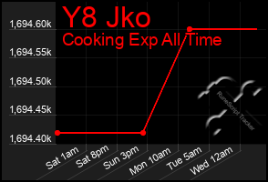 Total Graph of Y8 Jko