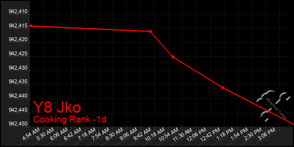 Last 24 Hours Graph of Y8 Jko