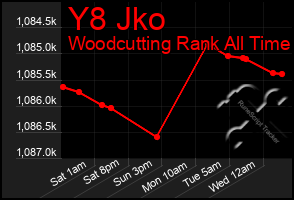 Total Graph of Y8 Jko