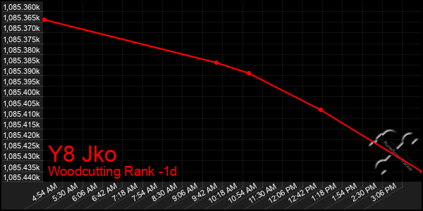 Last 24 Hours Graph of Y8 Jko