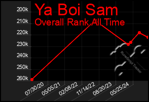 Total Graph of Ya Boi Sam