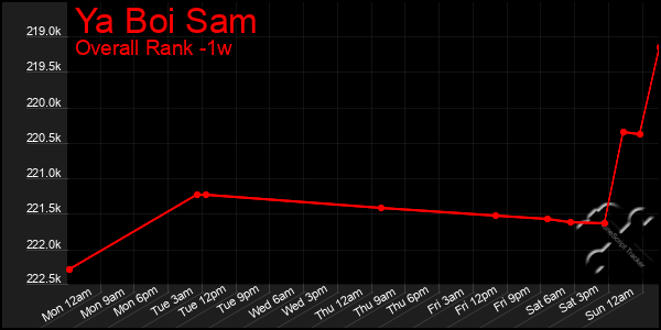 Last 7 Days Graph of Ya Boi Sam