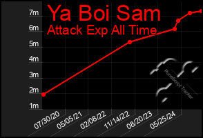 Total Graph of Ya Boi Sam